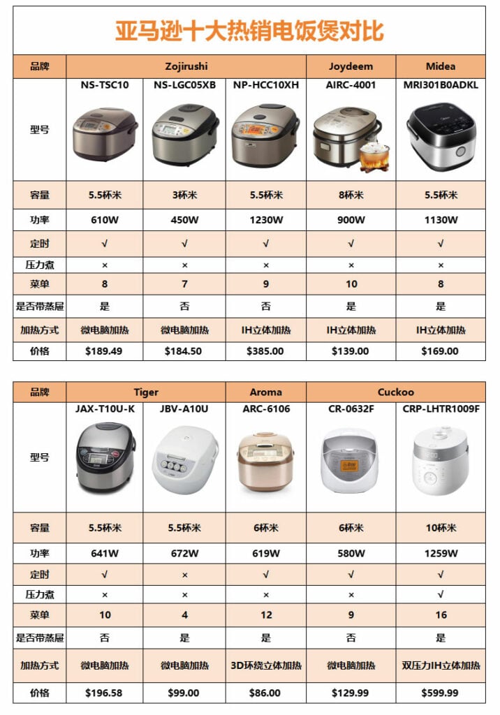故障 电饭煲煮饭太硬怎么办？从米量与水量排查